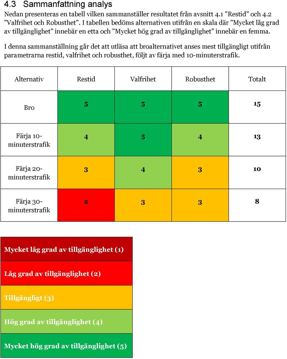 I denna sammanställning går det att utläsa att broalternativet anses mest tillgängligt utifrån parametrarna restid, valfrihet och robusthet, följt av färja med 10-minuterstrafik.