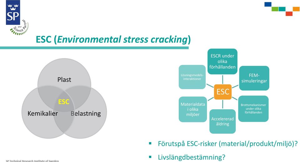 Materialdata i olika miljöer ESC Accelererad åldring Brottsmekanismer under