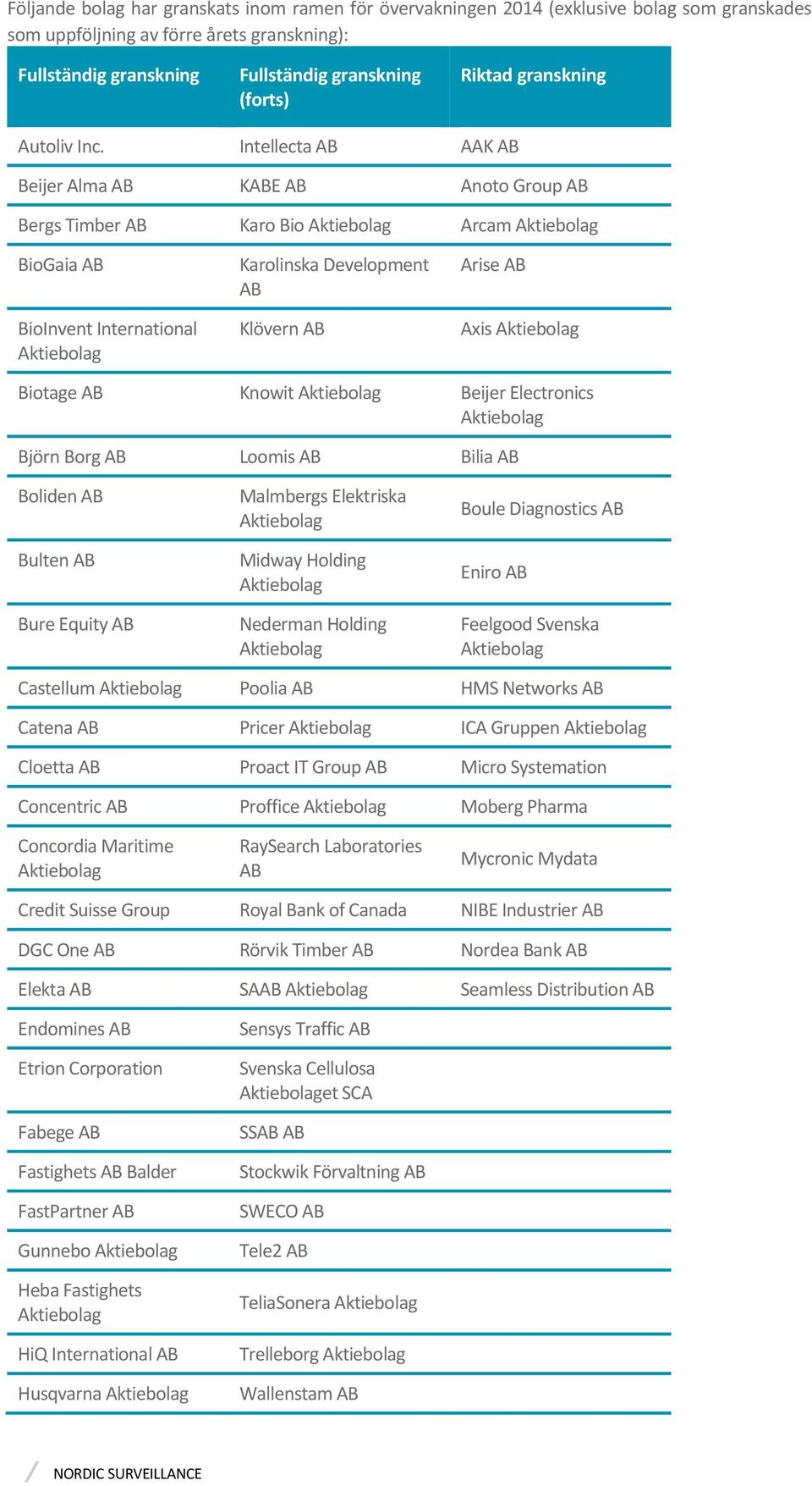 Intellecta AB AAK AB Beijer Alma AB KABE AB Anoto Group AB Bergs Timber AB Karo Bio Aktiebolag Arcam Aktiebolag BioGaia AB BioInvent International Aktiebolag Karolinska Development AB Klövern AB