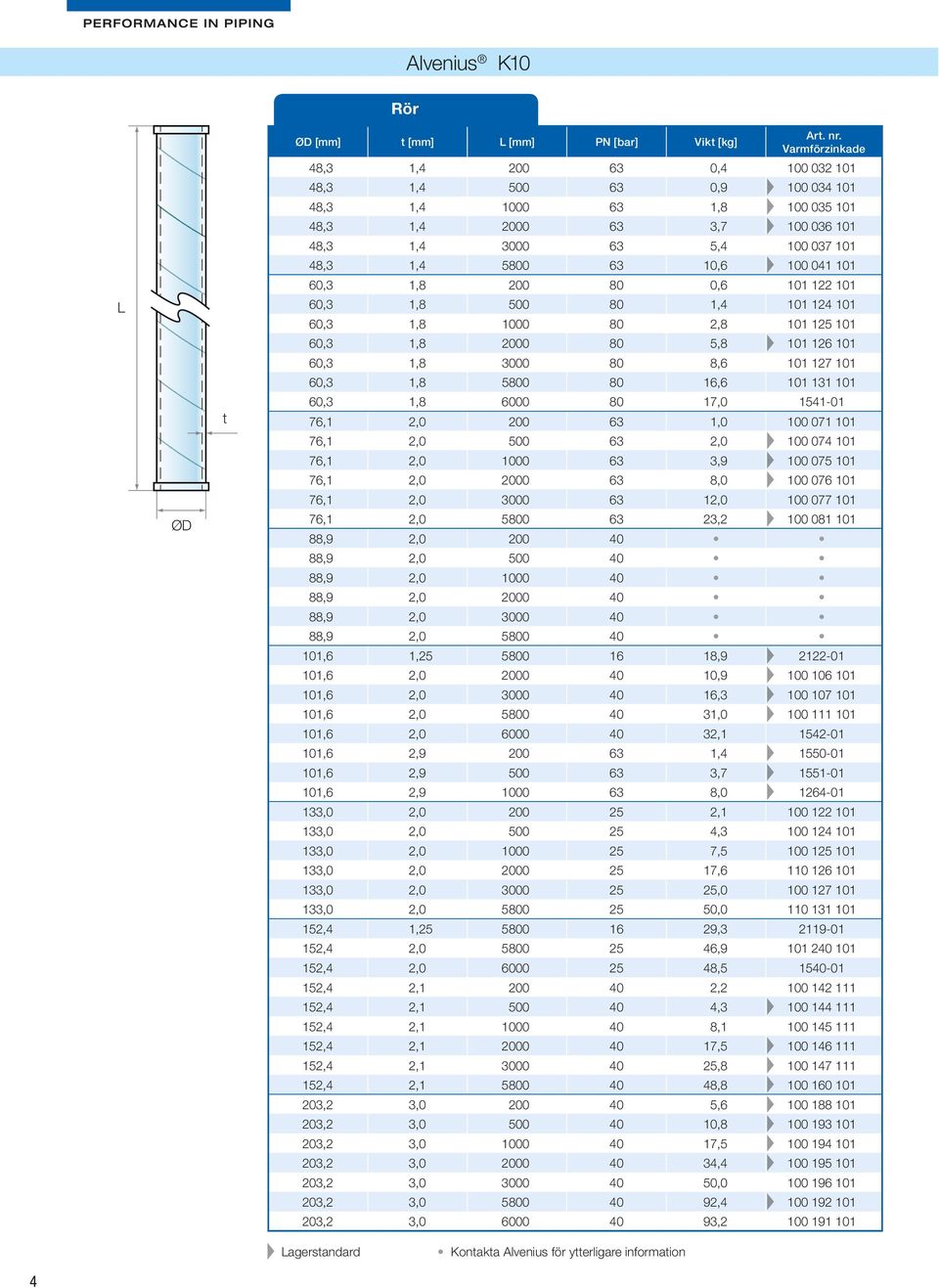 8,6 101 127 101 60,3 1,8 5800 80 16,6 101 131 101 60,3 1,8 6000 80 17,0 1541-01 76,1 2,0 200 63 1,0 100 071 101 76,1 2,0 500 63 2,0 100 074 101 76,1 2,0 1000 63 3,9 100 075 101 76,1 2,0 2000 63 8,0