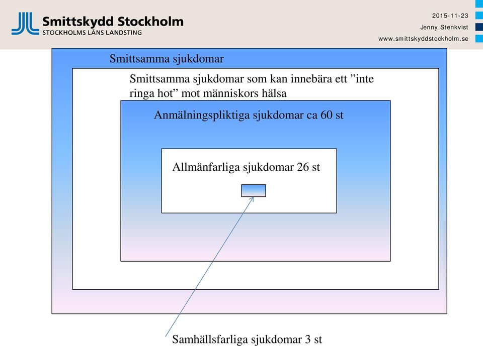 Anmälningspliktiga sjukdomar ca 60 st