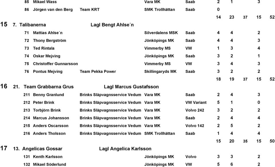 75 Christoffer Gunnarsson Vimmerby MS VW 3 4 3 76 Pontus Mejving Team Pekka Power Skillingaryds MK Saab 3 2 2 18 19 37 15 52 16 21.