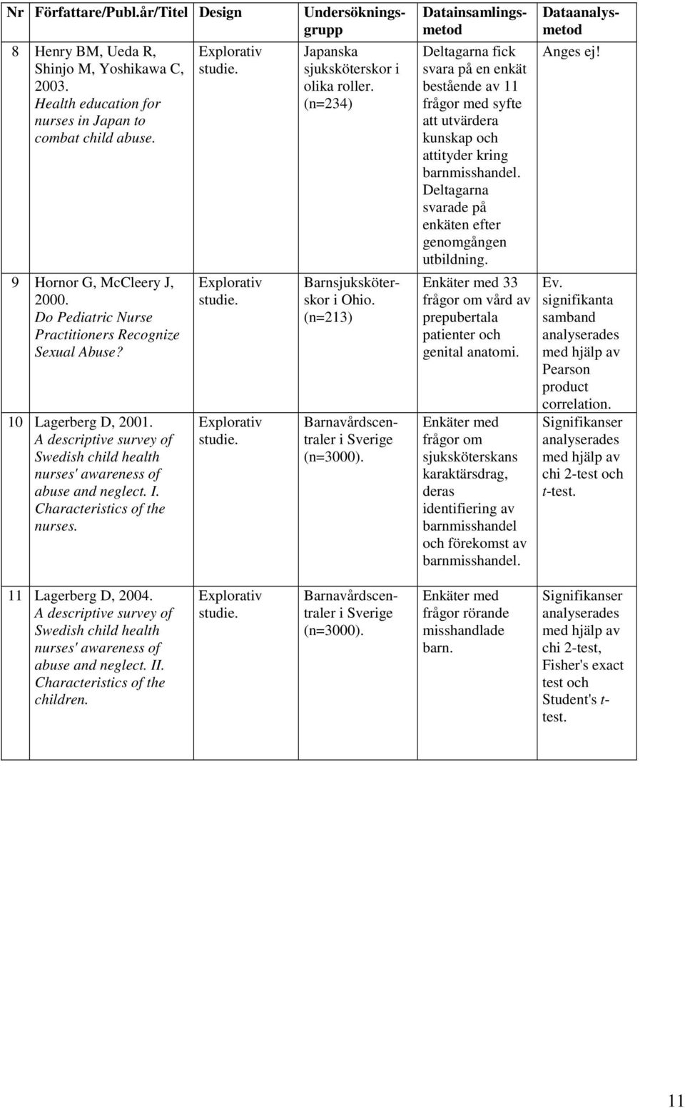 Explorativ studie. Explorativ studie. Explorativ studie. Dataanalysmetod Anges ej! Barnsjuksköterskor i Ohio. (n=213) Barnavårdscentraler i Sverige (n=3000).