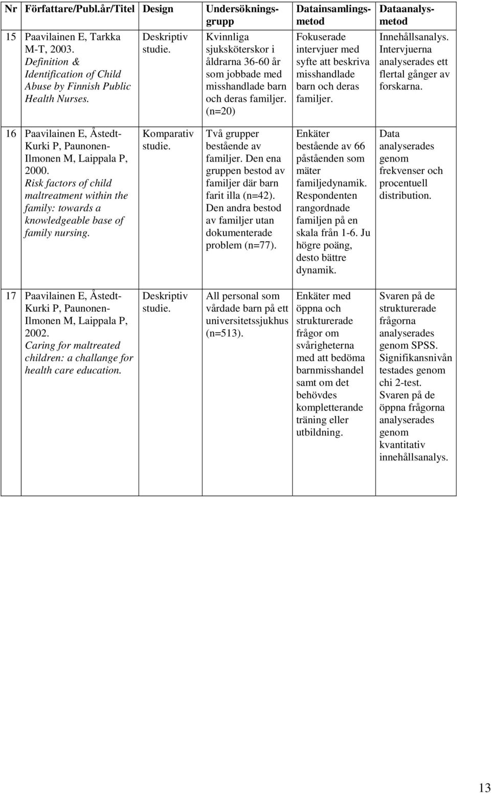 Intervjuerna analyserades ett flertal gånger av forskarna. 15 Paavilainen E, Tarkka M-T, 2003. Definition & Identification of Child Abuse by Finnish Public Health Nurses. Deskriptiv studie.