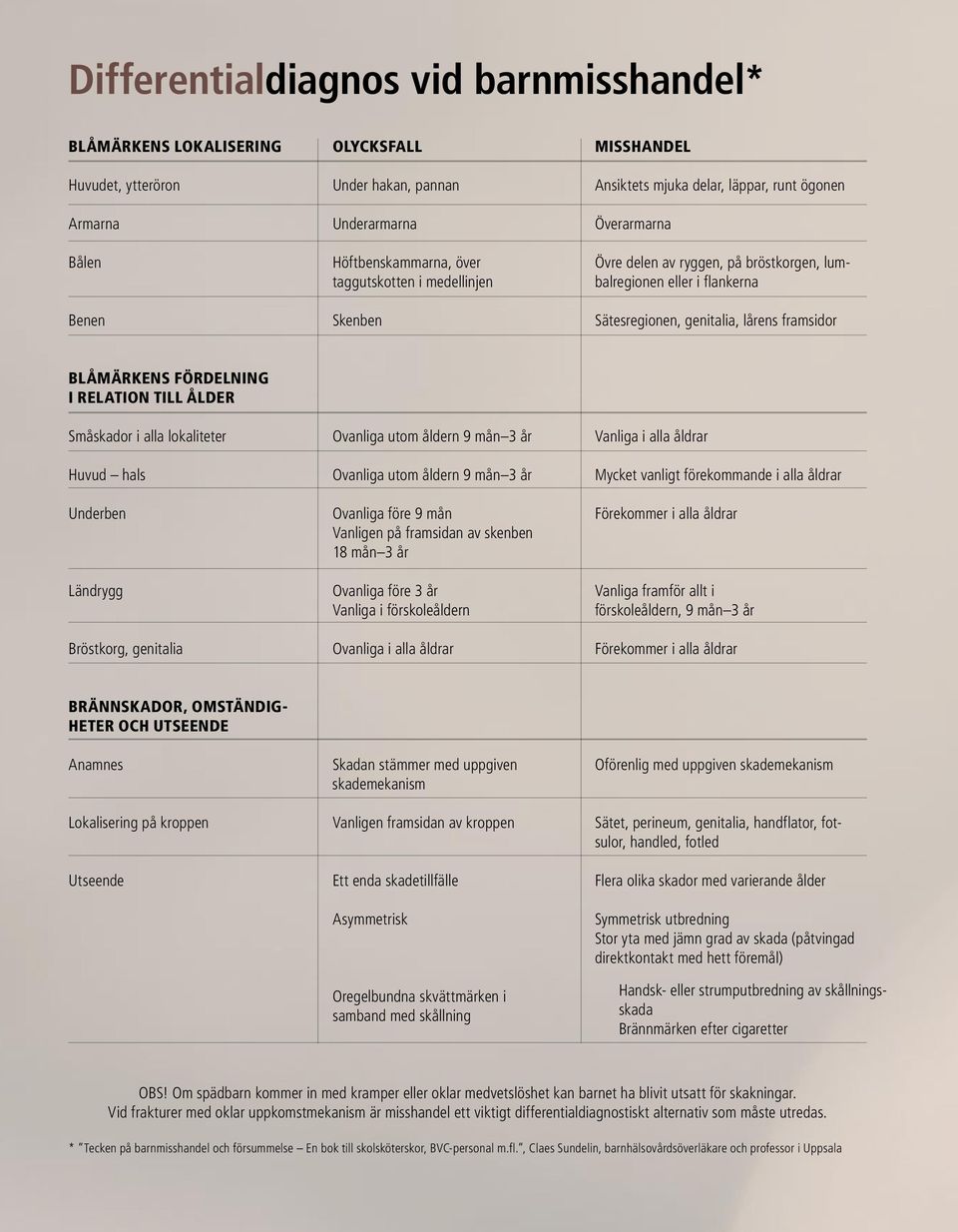 BLÅMÄRKENS FÖRDELNING I RELATION TILL ÅLDER Småskador i alla lokaliteter Ovanliga utom åldern 9 mån 3 år Vanliga i alla åldrar Huvud hals Ovanliga utom åldern 9 mån 3 år Mycket vanligt förekommande i