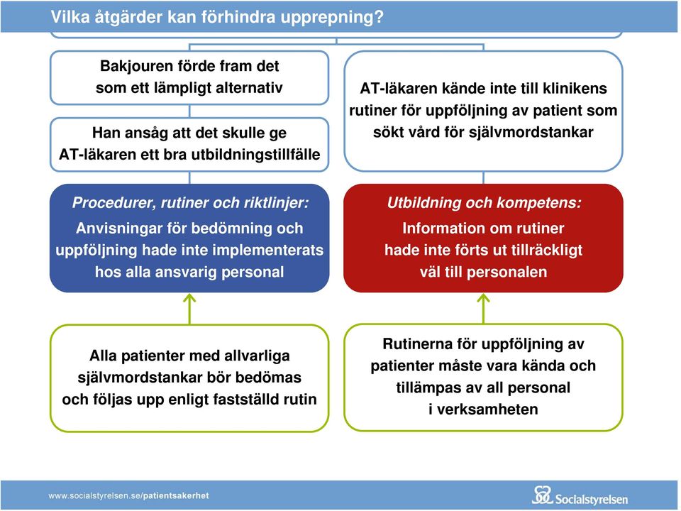 rutiner för uppföljning av patient som sökt vård för självmordstankar Procedurer, rutiner och riktlinjer: Anvisningar för bedömning och uppföljning hade inte implementerats hos alla ansvarig personal