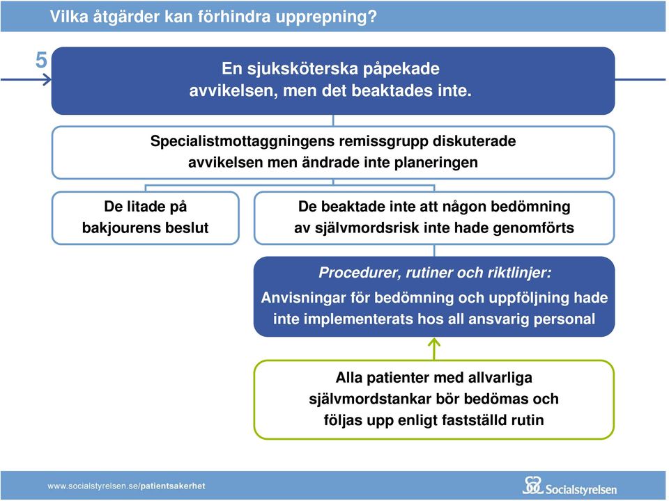 inte att någon bedömning av självmordsrisk inte hade genomförts Procedurer, rutiner och riktlinjer: Anvisningar för bedömning och