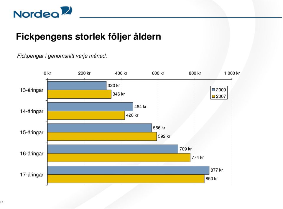 13-åringar 320 kr 346 kr 2009 14-åringar 420 kr 464 kr