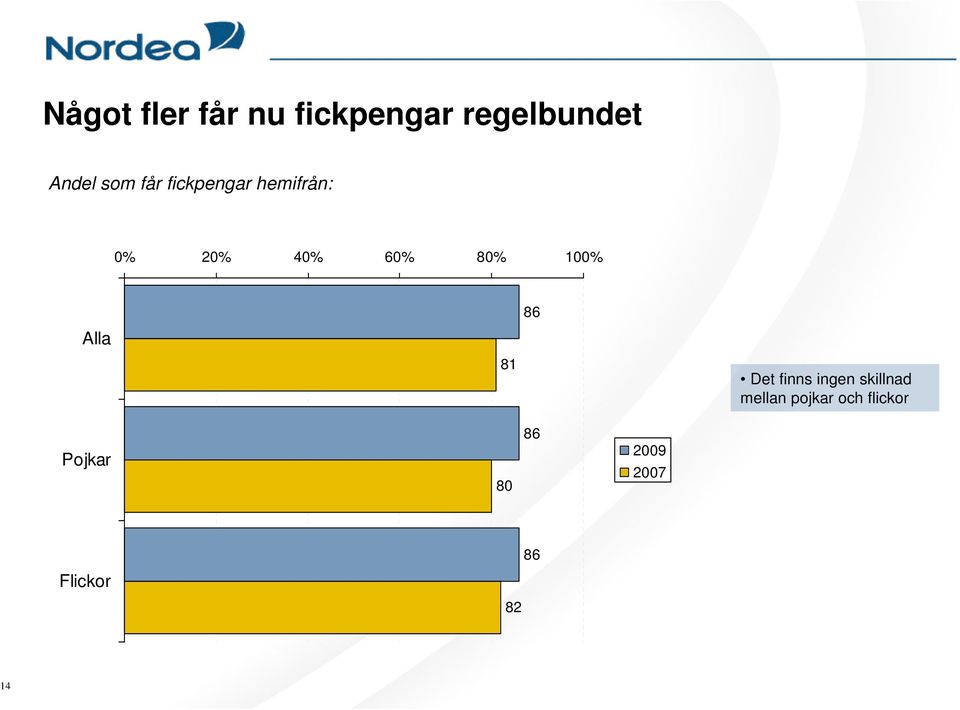 81 Det finns ingen skillnad mellan pojkar