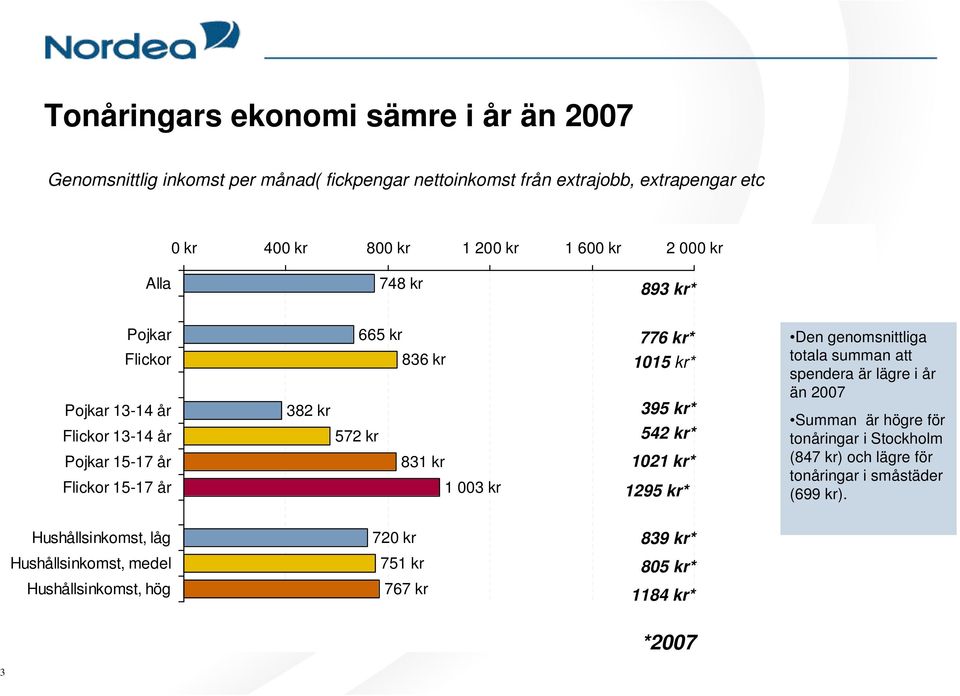 kr* 1015 kr* 395 kr* 542 kr* 1021 kr* 1295 kr* Den genomsnittliga totala summan att spendera är lägre i år än Summan är högre för tonåringar i Stockholm (847