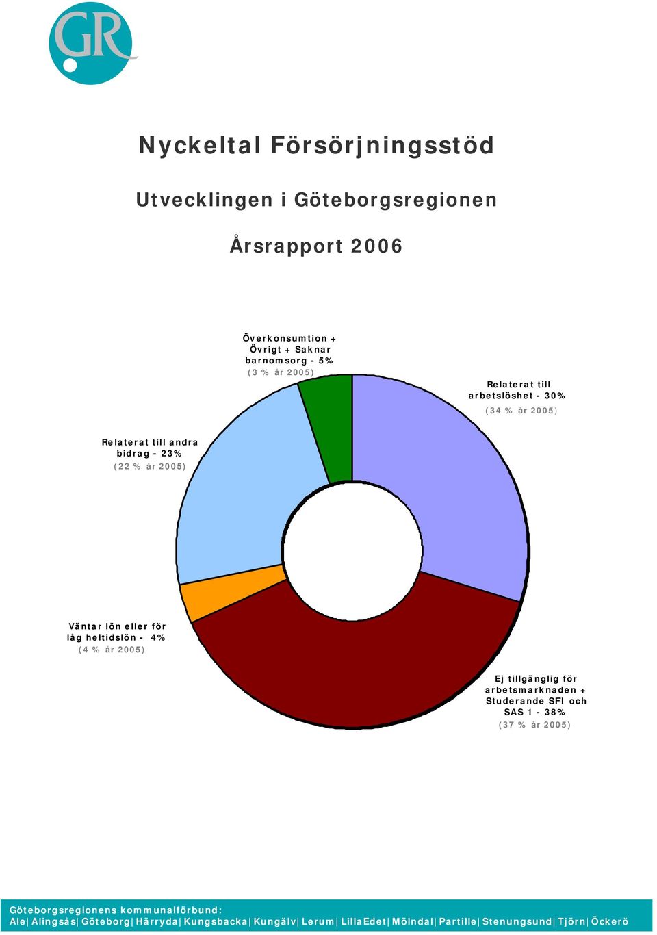 för låg heltidslön - 4% (4 % år 2005) Ej tillgänglig för arbetsmarknaden + Studerande SFI och SAS 1-38% (37 % år 2005)