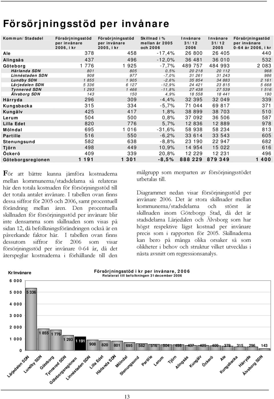 0,5% 20 218 20 112 968 Linnéstaden SDN 908 977-7,0% 31 261 31 243 986 Lundby SDN 1 855 1 905-2,6% 35 854 34 883 2 161 Lärjedalen SDN 5 336 6 127-12,9% 24 421 23 815 5 668 Tynnered SDN 1 293 1