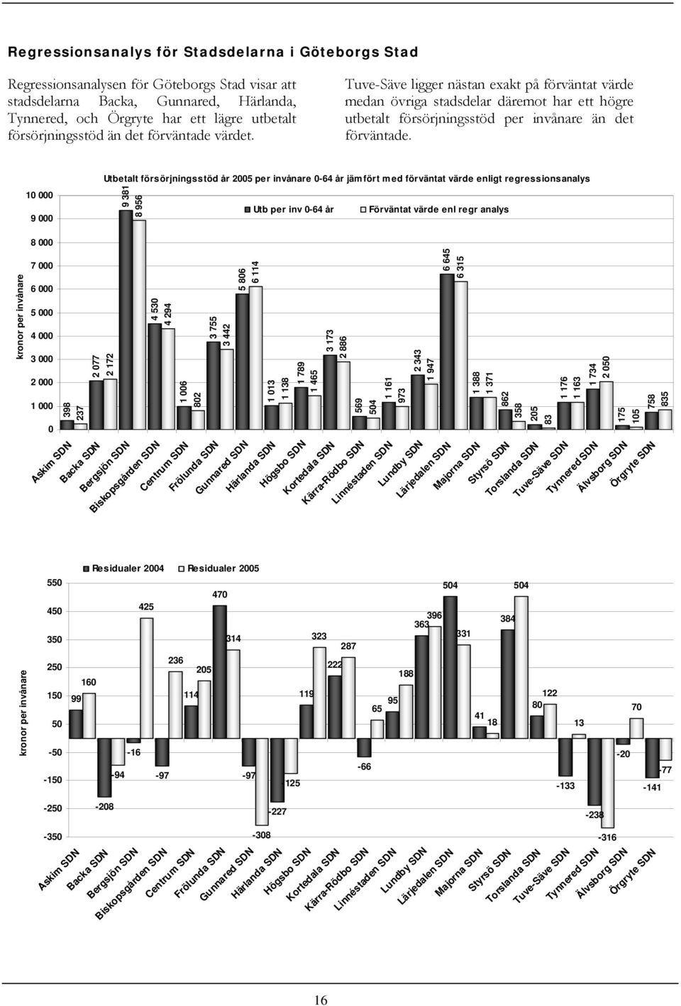 10 000 9 000 Utbetalt försörjningsstöd år 2005 per invånare 0-64 år jämfört med förväntat värde enligt regressionsanalys 9 381 8 956 Utb per inv 0-64 år Förväntat värde enl regr analys kronor per