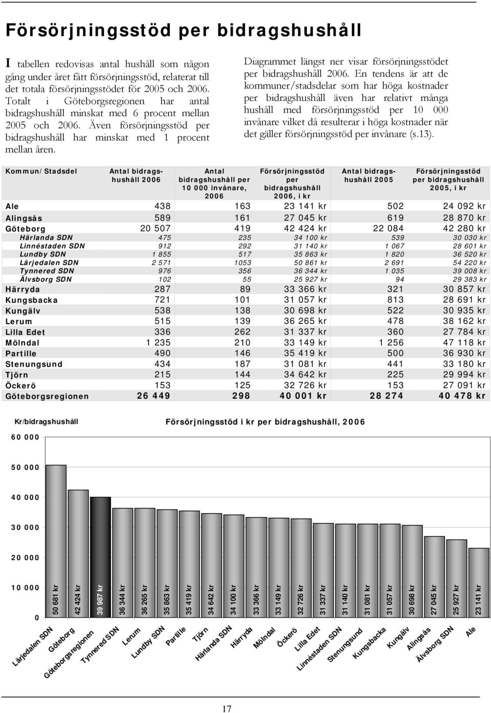 Diagrammet längst ner visar försörjningsstödet per bidragshushåll 2006.