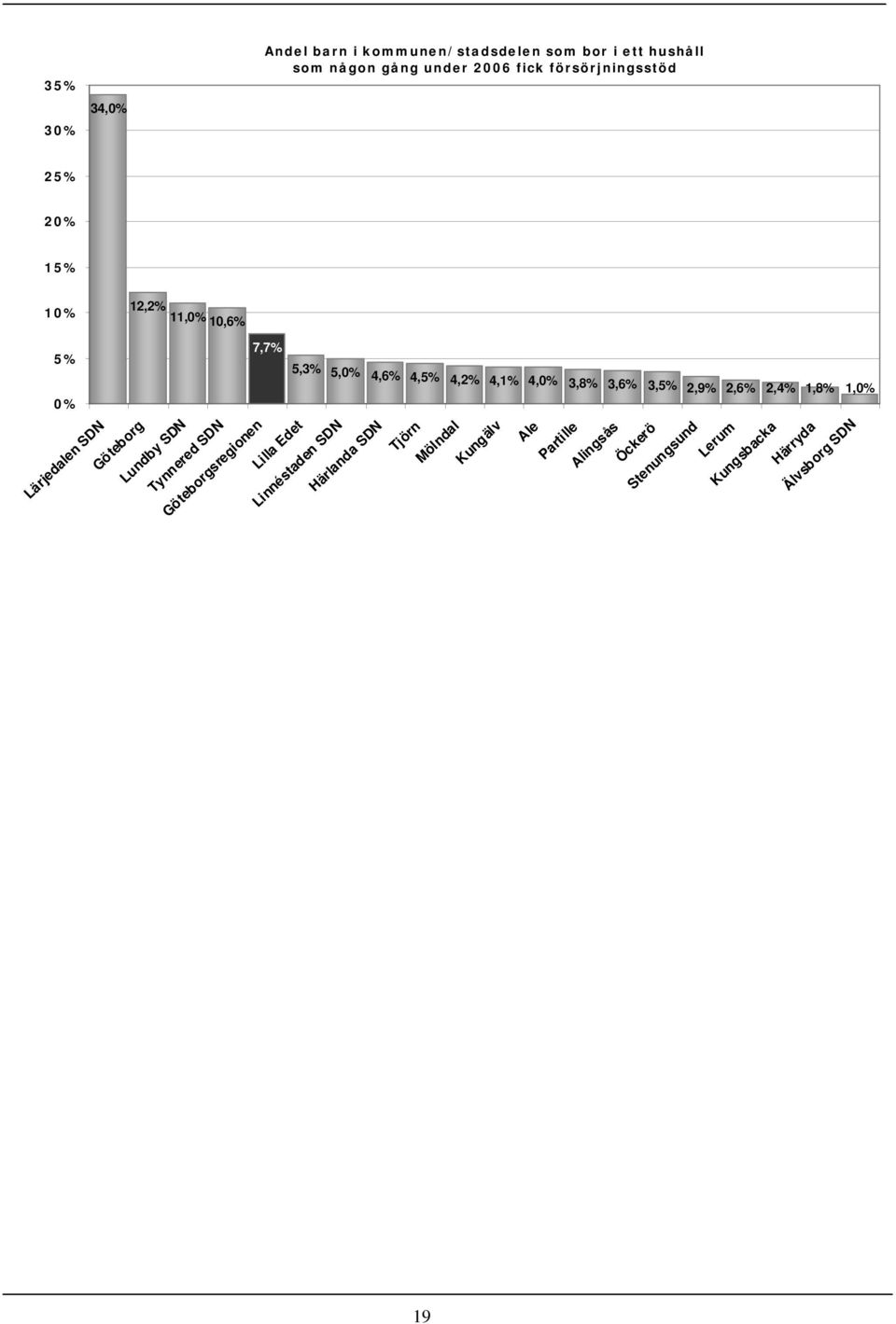 2,9% 2,6% 2,4% 1,8% 1,0% 0% Lärjedalen SDN Göteborg Lundby SDN Tynnered SDN Göteborgsregionen Lilla Edet