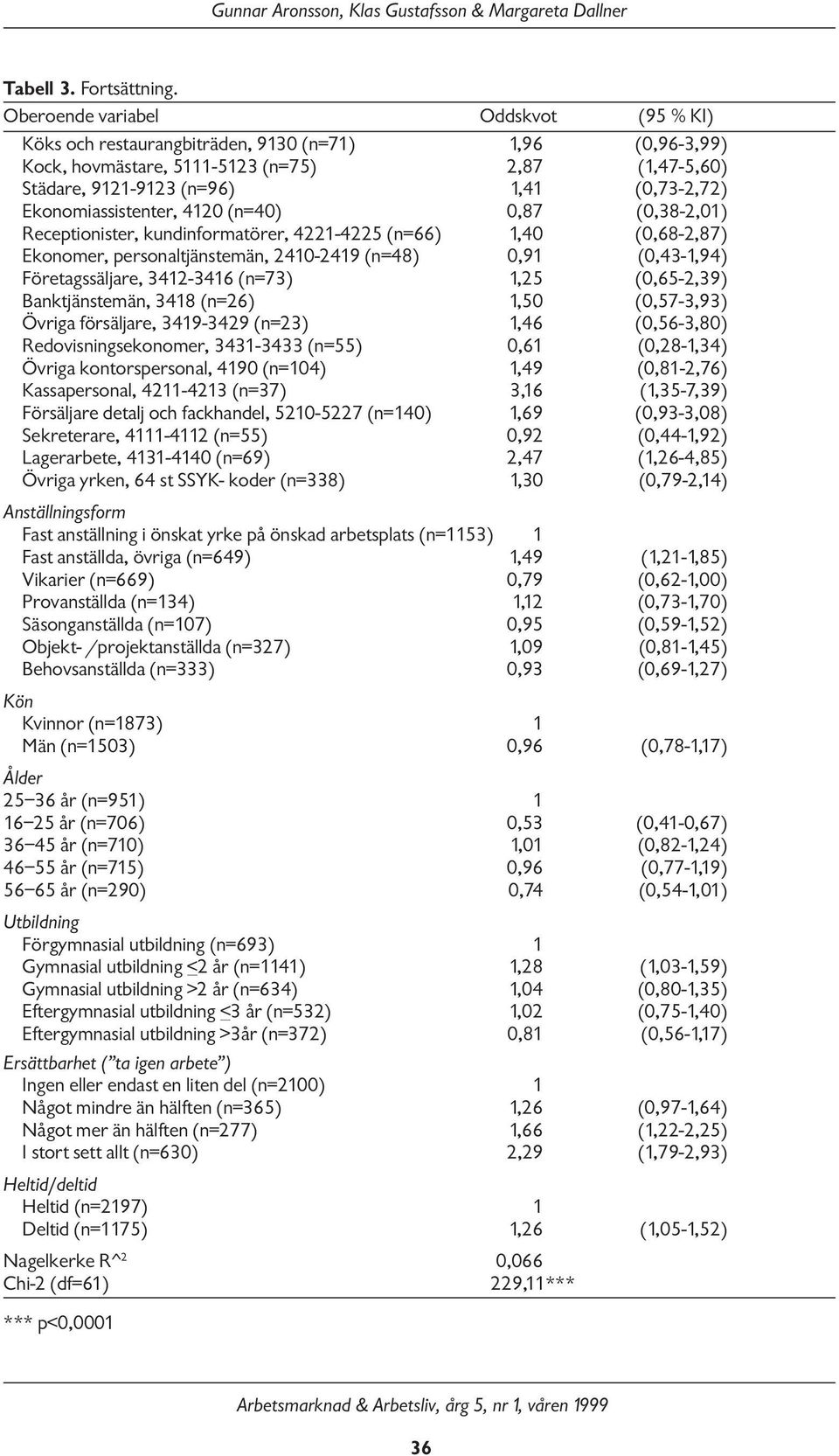 Ekonomiassistenter, 4120 (n=40) 0,87 (0,38-2,01) Receptionister, kundinformatörer, 4221-4225 (n=66) 1,40 (0,68-2,87) Ekonomer, personaltjänstemän, 2410-2419 (n=48) 0,91 (0,43-1,94) Företagssäljare,