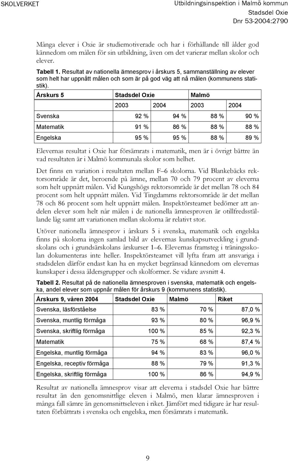 Årskurs 5 Stadsdel Oxie Malmö 2003 2004 2003 2004 Svenska 92 % 94 % 88 % 90 % Matematik 91 % 86 % 88 % 88 % Engelska 95 % 95 % 88 % 89 % Elevernas resultat i Oxie har försämrats i matematik, men är i