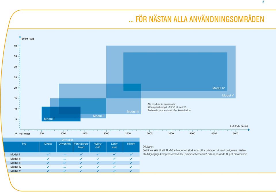 Luftflöde (l/min) 0 vid 10 bar 500 1000 1500 2000 2500 3000 3500 4000 4500 5000 Modul I Modul II Modul III Modul IV Modul V Drivtyper Typ Direkt Drivenhet