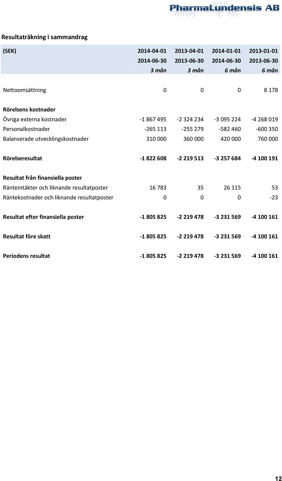 Rörelseresultat -1 822 608-2 219 513-3 257 684-4 100 191 Resultat från finansiella poster Ränteintäkter och liknande resultatposter 16 783 35 26 115 53 Räntekostnader och liknande resultatposter