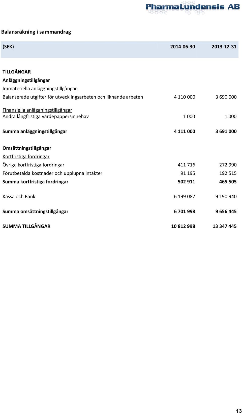 anläggningstillgångar 4 111 000 3 691 000 Omsättningstillgångar Kortfristiga fordringar Övriga kortfristiga fordringar 411 716 272 990 Förutbetalda kostnader och