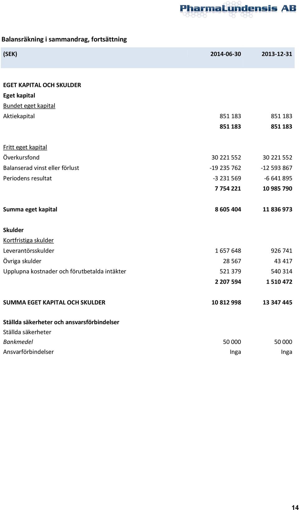 8 605 404 11 836 973 Skulder Kortfristiga skulder Leverantörsskulder 1 657 648 926 741 Övriga skulder 28 567 43 417 Upplupna kostnader och förutbetalda intäkter 521 379 540 314 2