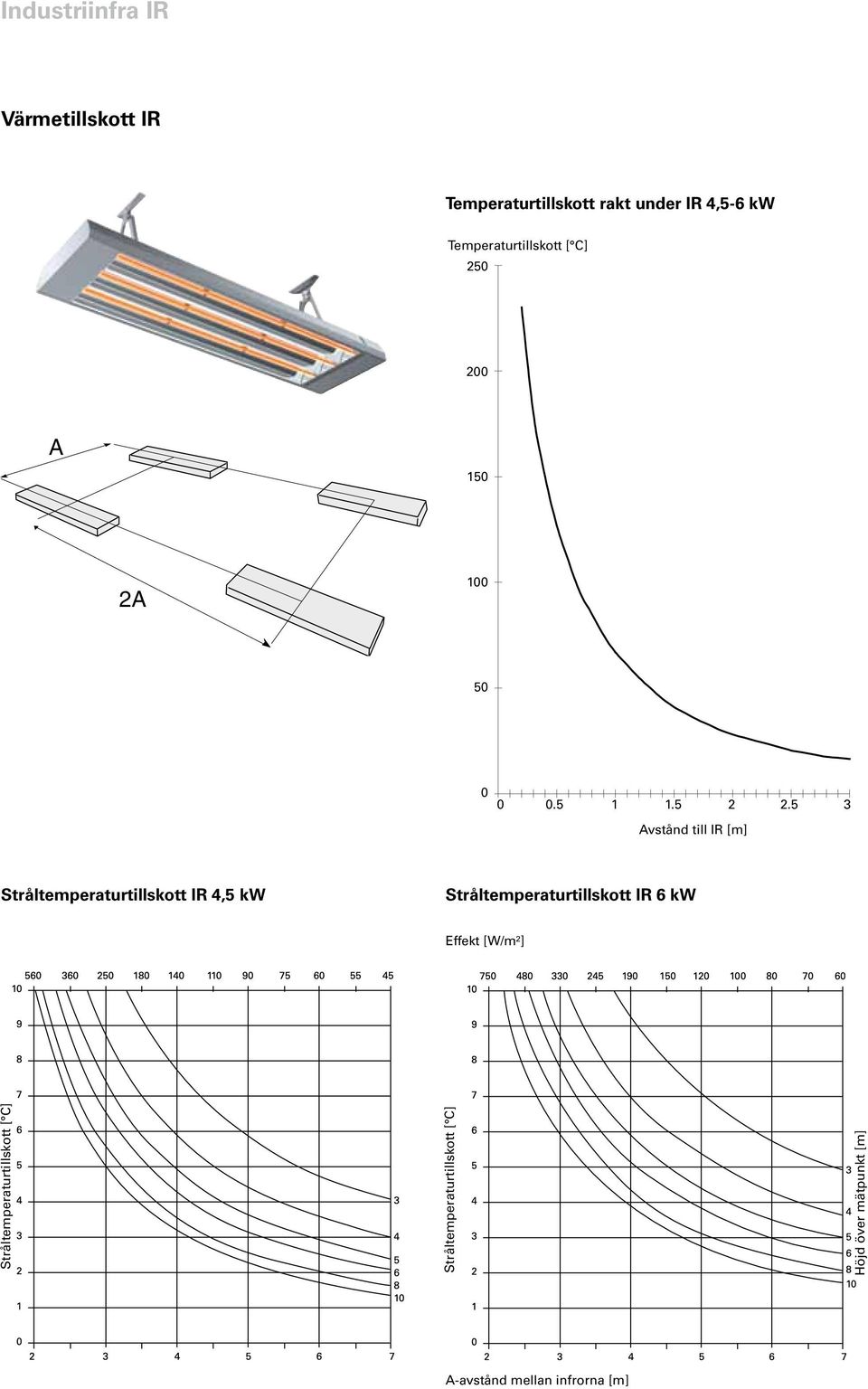 5 3 Avstånd till [m] Stråltemperaturtillskott 4,5 kw Stråltemperaturtillskott 6 kw