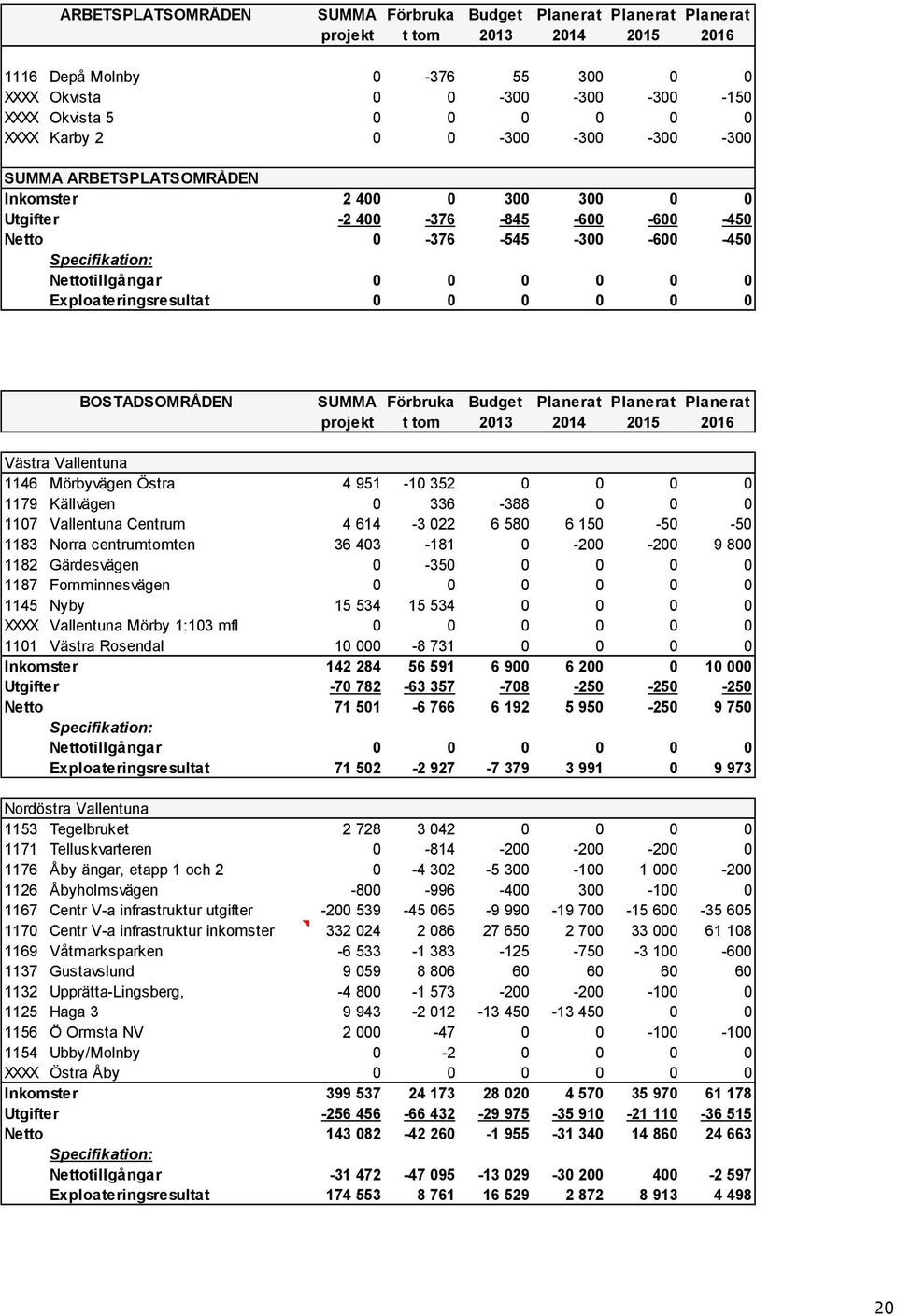 0 Exploateringsresultat 0 0 0 0 0 0 BOSTADSOMRÅDEN SUMMA projekt Förbruka t tom Budget 2013 Planerat 2014 Planerat 2015 Planerat 2016 Västra Vallentuna 1146 Mörbyvägen Östra 4 951-10 352 0 0 0 0 1179