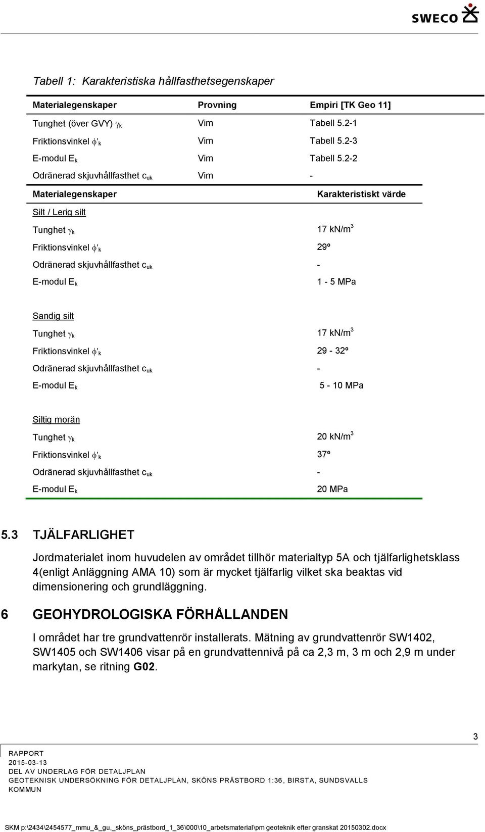 Sandig silt Tunghet k 17 kn/m 3 Friktionsvinkel ' k 29-32º Odränerad skjuvhållfasthet c uk - E-modul E k 5-10 MPa Siltig morän Tunghet k 20 kn/m 3 Friktionsvinkel ' k 37º Odränerad skjuvhållfasthet c