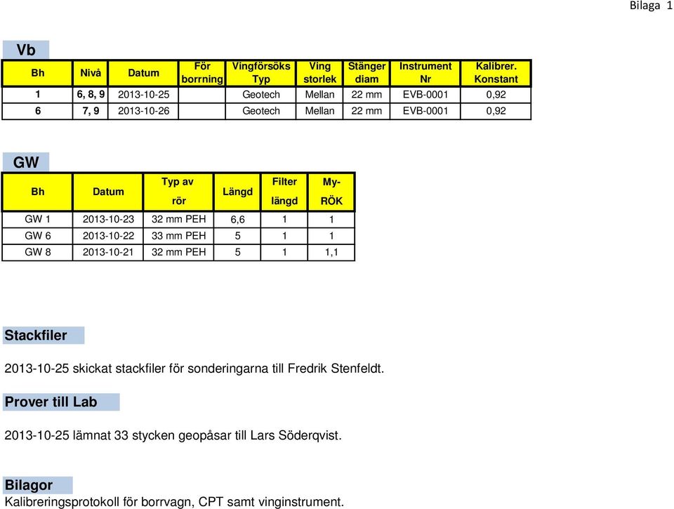 Konstant,9, 9 -- Geotech Mellan mm EVB-,9 GW Typ av Filter My- Bh Datum rör Längd längd RÖK GW -- mm PEH, GW -- mm PEH