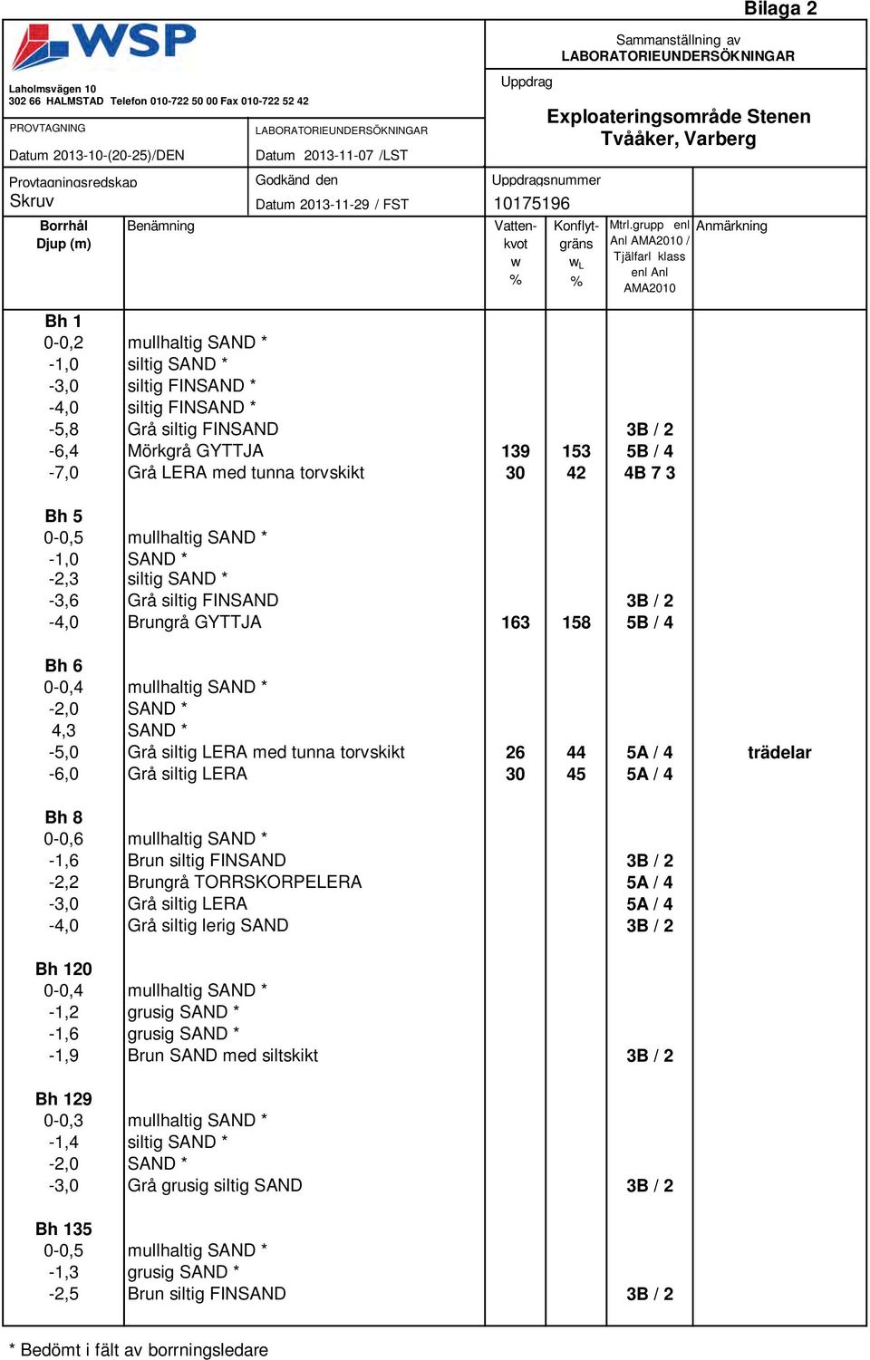 grupp enl Anmärkning Anl AMA / Tjälfarl klass enl Anl AMA Bh -, mullhaltig SAND * -, siltig SAND * -, siltig FINSAND * -, siltig FINSAND * -,8 Grå siltig FINSAND B / -, Mörkgrå GYTTJA 9 B / -, Grå