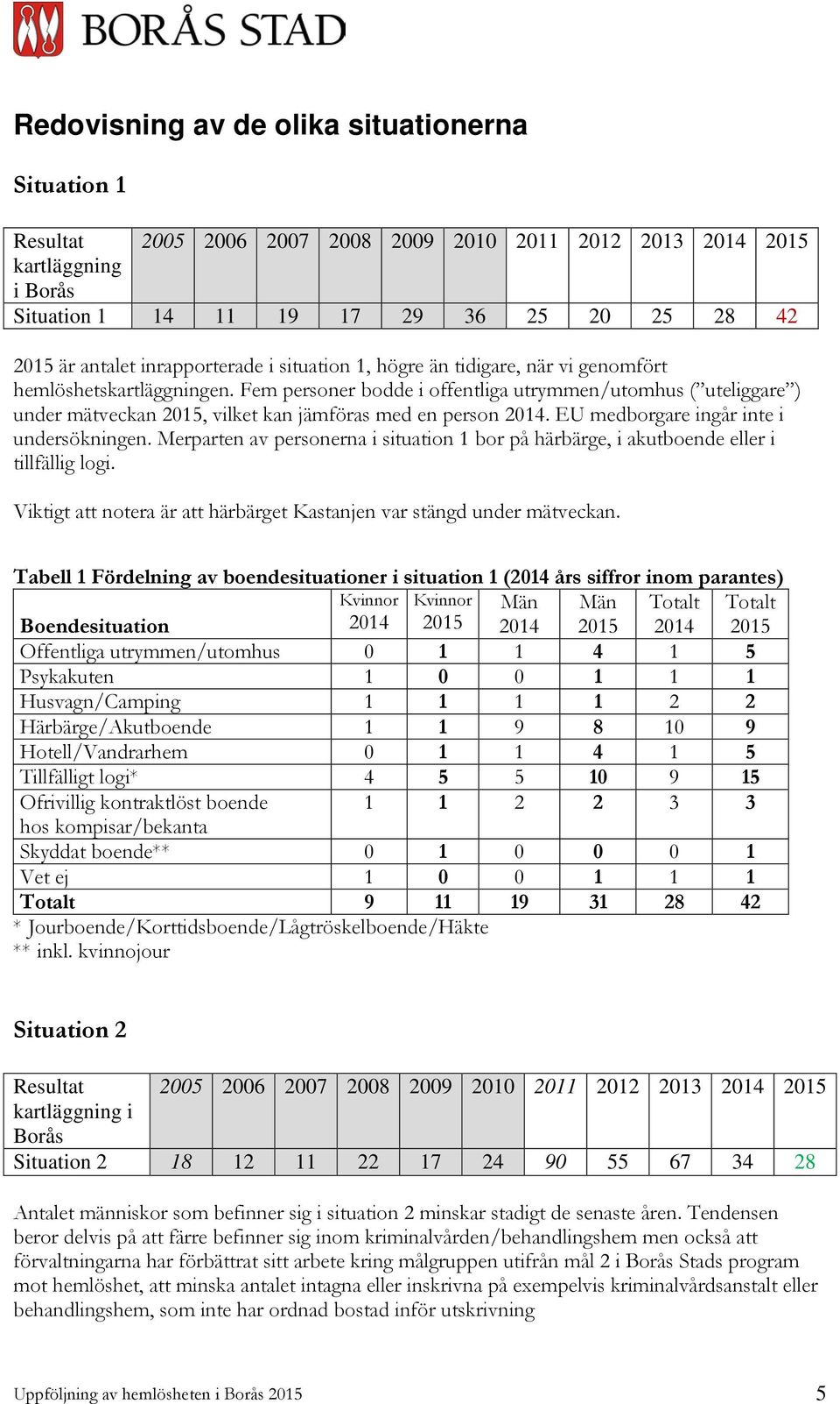 Fem personer bodde i offentliga utrymmen/utomhus ( uteliggare ) under mätveckan 2015, vilket kan jämföras med en person 2014. EU medborgare ingår inte i undersökningen.