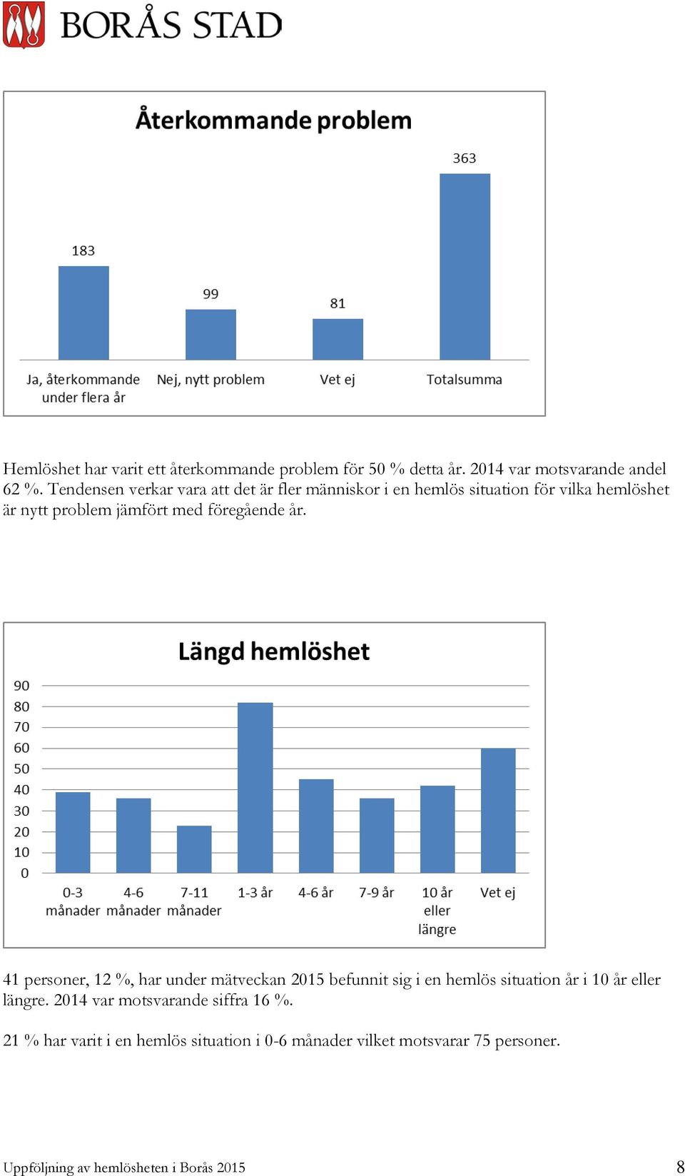 föregående år. 41 personer, 12 %, har under mätveckan 2015 befunnit sig i en hemlös situation år i 10 år eller längre.