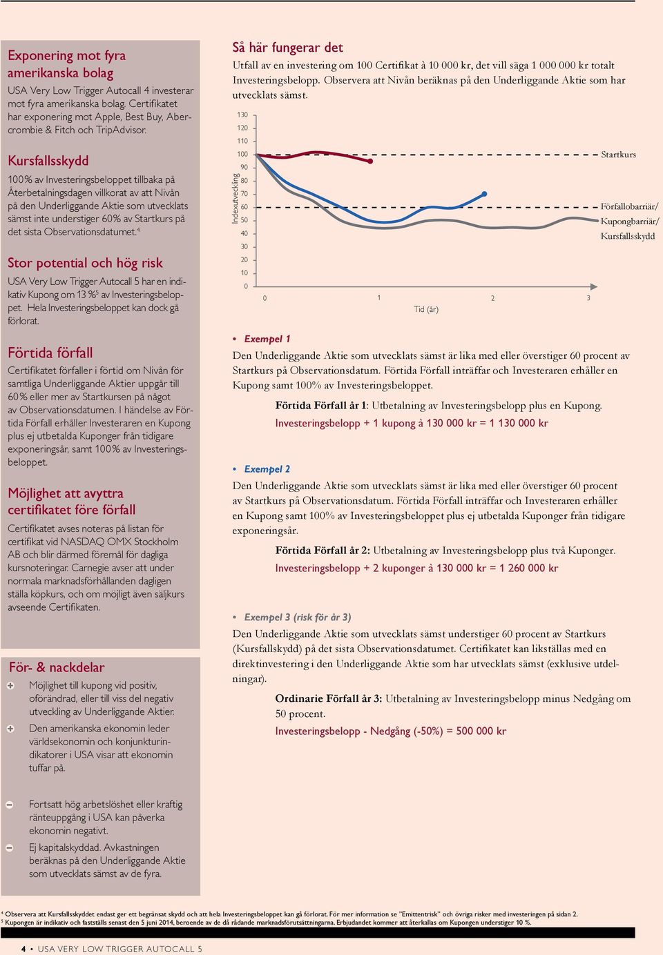 Observationsdatumet. 4 Stor potential och hög risk USA Very Low Trigger Autocall 5 har en indikativ Kupong om 13 % 5 av Investeringsbeloppet. Hela Investeringsbeloppet kan dock gå förlorat.