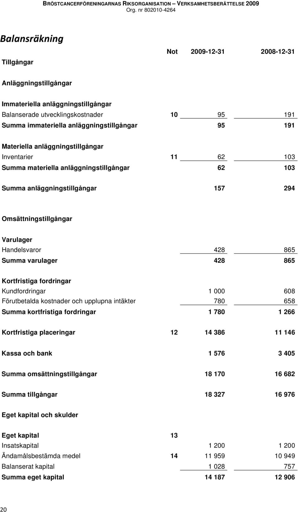 865 Kortfristiga fordringar Kundfordringar 1 000 608 Förutbetalda kostnader och upplupna intäkter 780 658 Summa kortfristiga fordringar 1 780 1 266 Kortfristiga placeringar 12 14 386 11 146 Kassa och