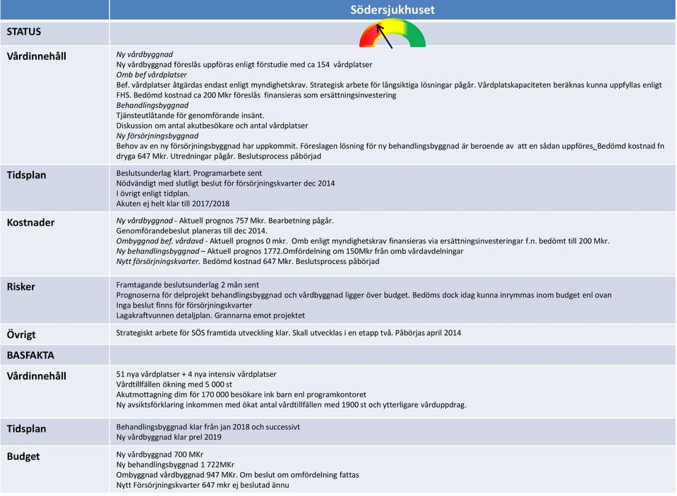 Bedömd kostnad ca 200 Mkr föreslås finansieras som ersättningsinvestering Behandlingsbyggnad Tjänsteutlåtande för genomförande insänt.