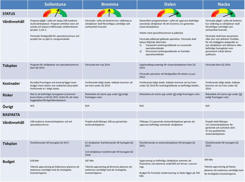 Genomföra programarbete i syfte att upprusta befintliga oanvända vårdplatser till att inrymma 111 generiska slutenvårdsplatser. Arbete med specialistcentrum ej påbörjat.