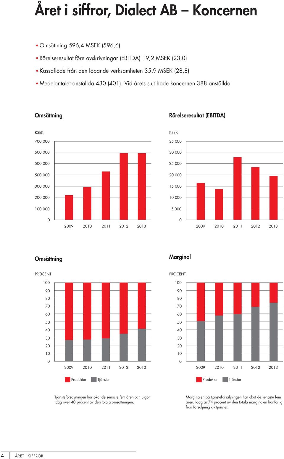 Vid årets slut hade koncernen 388 anställda Omsättning Rörelseresultat (EBITDA) KSEK 700 000 600 000 500 000 500 000 300 000 200 000 100 000 KSEK 35 000 30 000 25 000 20 000 15 000 10 000 5 000 0