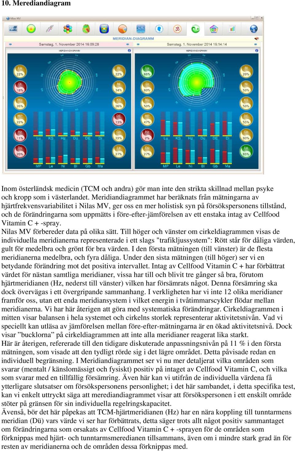 före-efter-jämförelsen av ett enstaka intag av Cellfood Vitamin C + -spray. Nilas MV förbereder data på olika sätt.