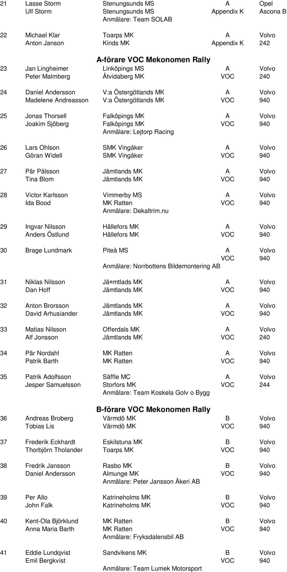 Falköpings MK A Volvo Joakim Sjöberg Falköpings MK VOC 940 Anmälare: Lejtorp Racing 26 Lars Ohlson SMK Vingåker A Volvo Göran Widell SMK Vingåker VOC 940 27 Pär Pålsson Jämtlands MK A Volvo Tina Blom