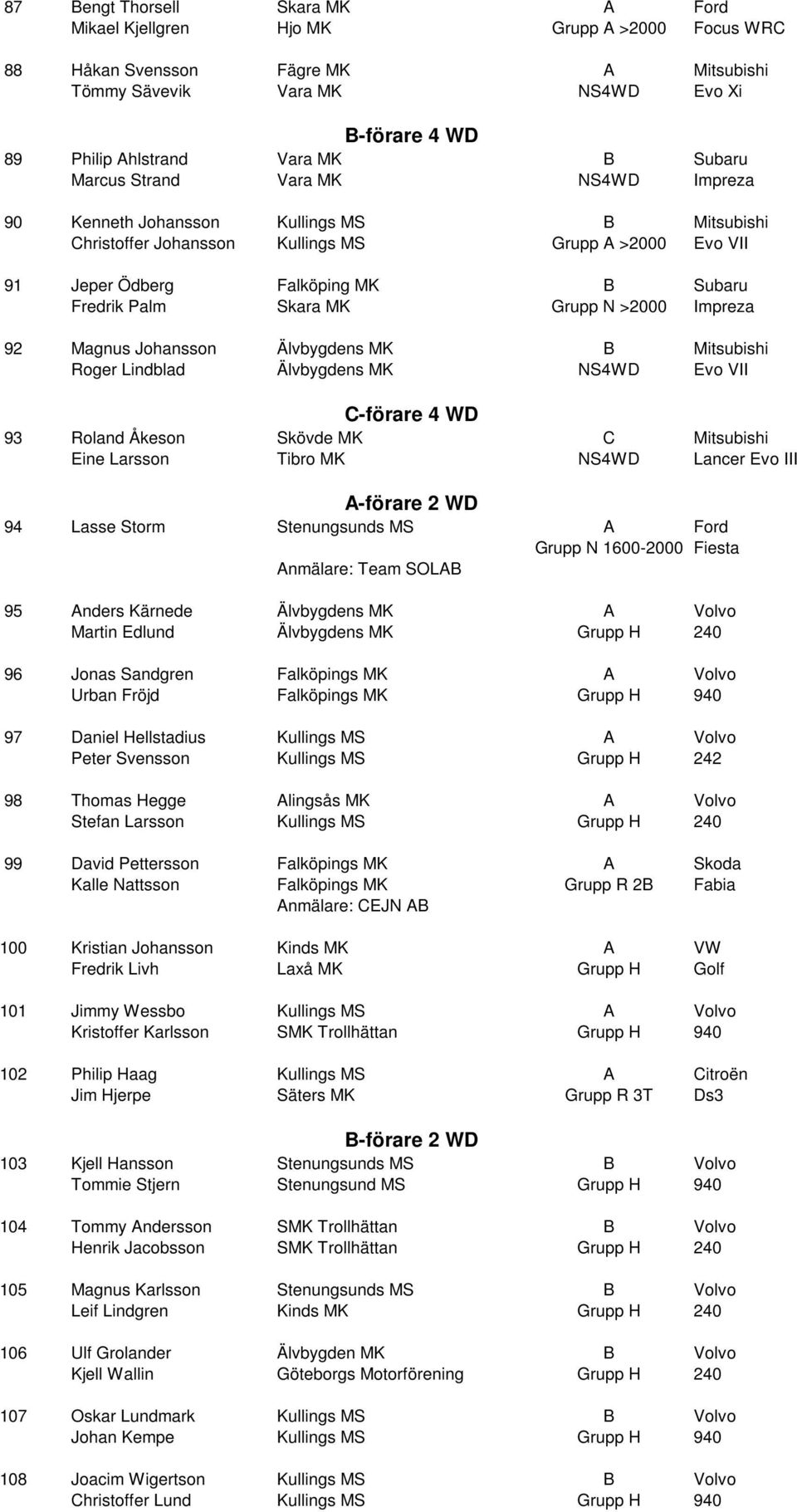 Skara MK Grupp N >2000 Impreza 92 Magnus Johansson Älvbygdens MK B Mitsubishi Roger Lindblad Älvbygdens MK NS4WD Evo VII C-förare 4 WD 93 Roland Åkeson Skövde MK C Mitsubishi Eine Larsson Tibro MK