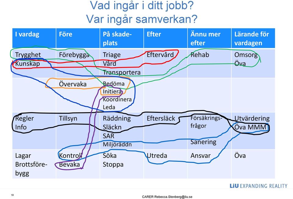 Triage Vård Transportera Bedöma Initiera Koordinera Leda Räddning Släckn SAR Miljöräddn Söka Stoppa