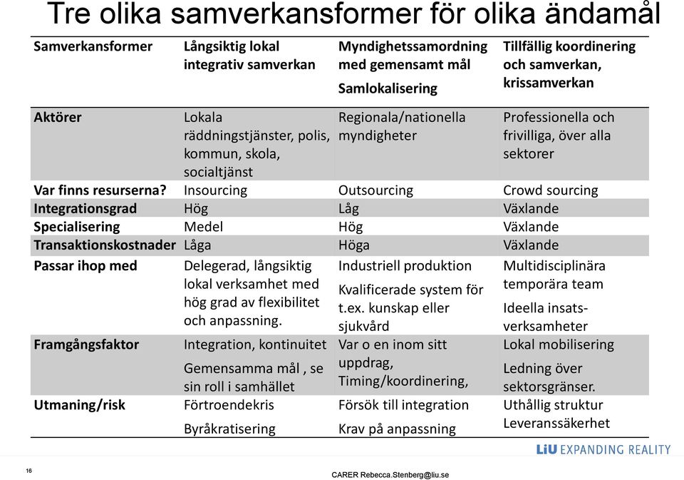 Insourcing Outsourcing Crowd sourcing Integrationsgrad Hög Låg Växlande Specialisering Medel Hög Växlande Transaktionskostnader Låga Höga Växlande Passar ihop med Framgångsfaktor Utmaning/risk