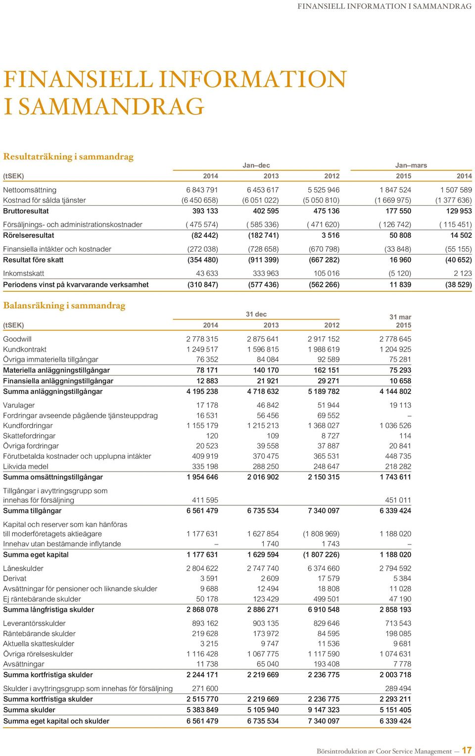 administrationskostnader ( 475 574) ( 585 336) ( 471 620) ( 126 742) ( 115 451) Rörelseresultat (82 442) (182 741) 3 516 50 808 14 502 Finansiella intäkter och kostnader (272 038) (728 658) (670 798)