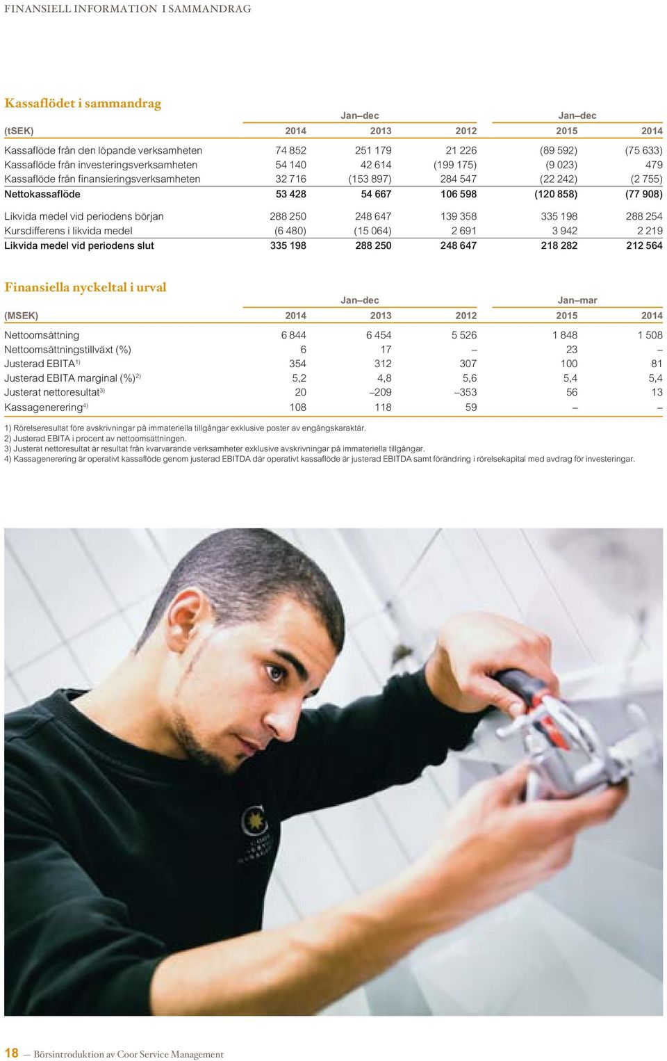 (120 858) (77 908) Likvida medel vid periodens början 288 250 248 647 139 358 335 198 288 254 Kursdifferens i likvida medel (6 480) (15 064) 2 691 3 942 2 219 Likvida medel vid periodens slut 335 198