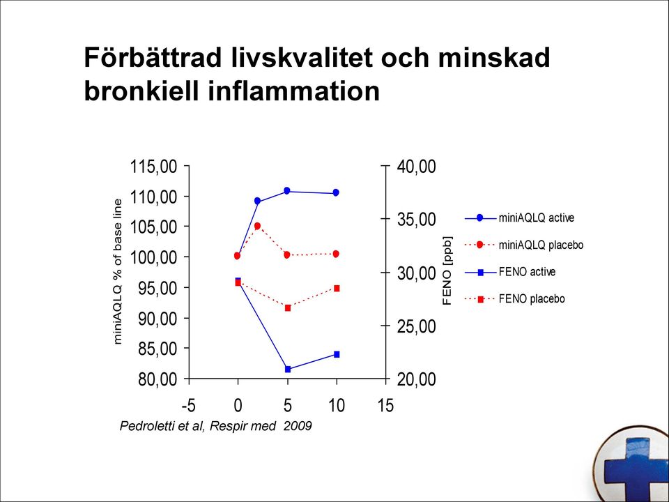 95,00 30,00 90,00 25,00 85,00 80,00 20,00-5 0 5 10 15 Pedroletti et al,