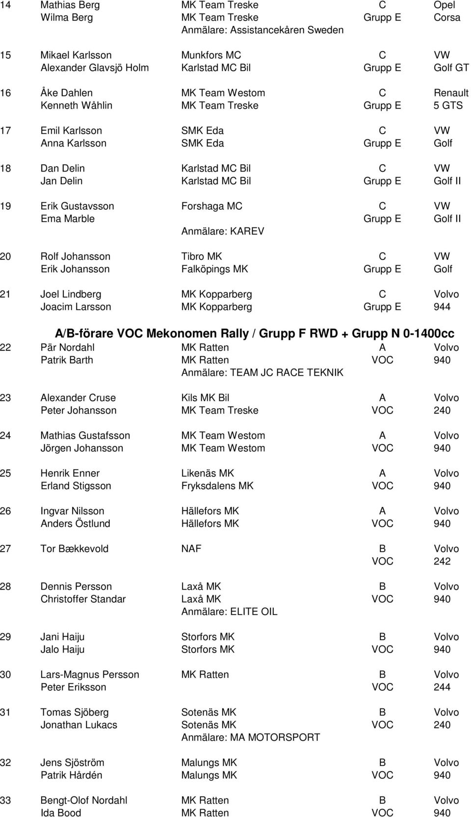 Karlstad MC Bil Grupp E Golf II 19 Erik Gustavsson Forshaga MC C VW Ema Marble Grupp E Golf II Anmälare: KAREV 20 Rolf Johansson Tibro MK C VW Erik Johansson Falköpings MK Grupp E Golf 21 Joel