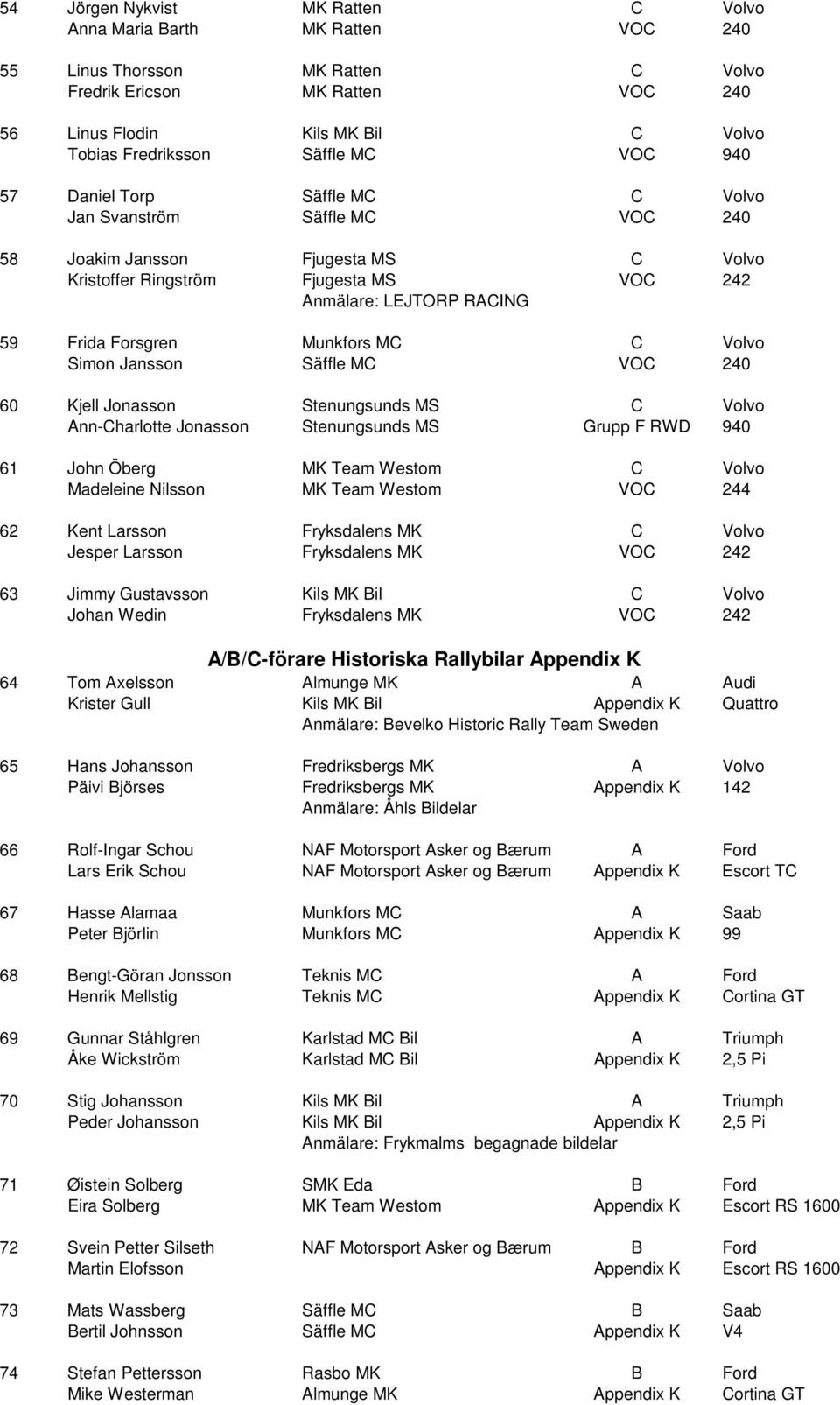 Forsgren Munkfors MC C Volvo Simon Jansson Säffle MC VOC 240 60 Kjell Jonasson Stenungsunds MS C Volvo Ann-Charlotte Jonasson Stenungsunds MS Grupp F RWD 940 61 John Öberg MK Team Westom C Volvo