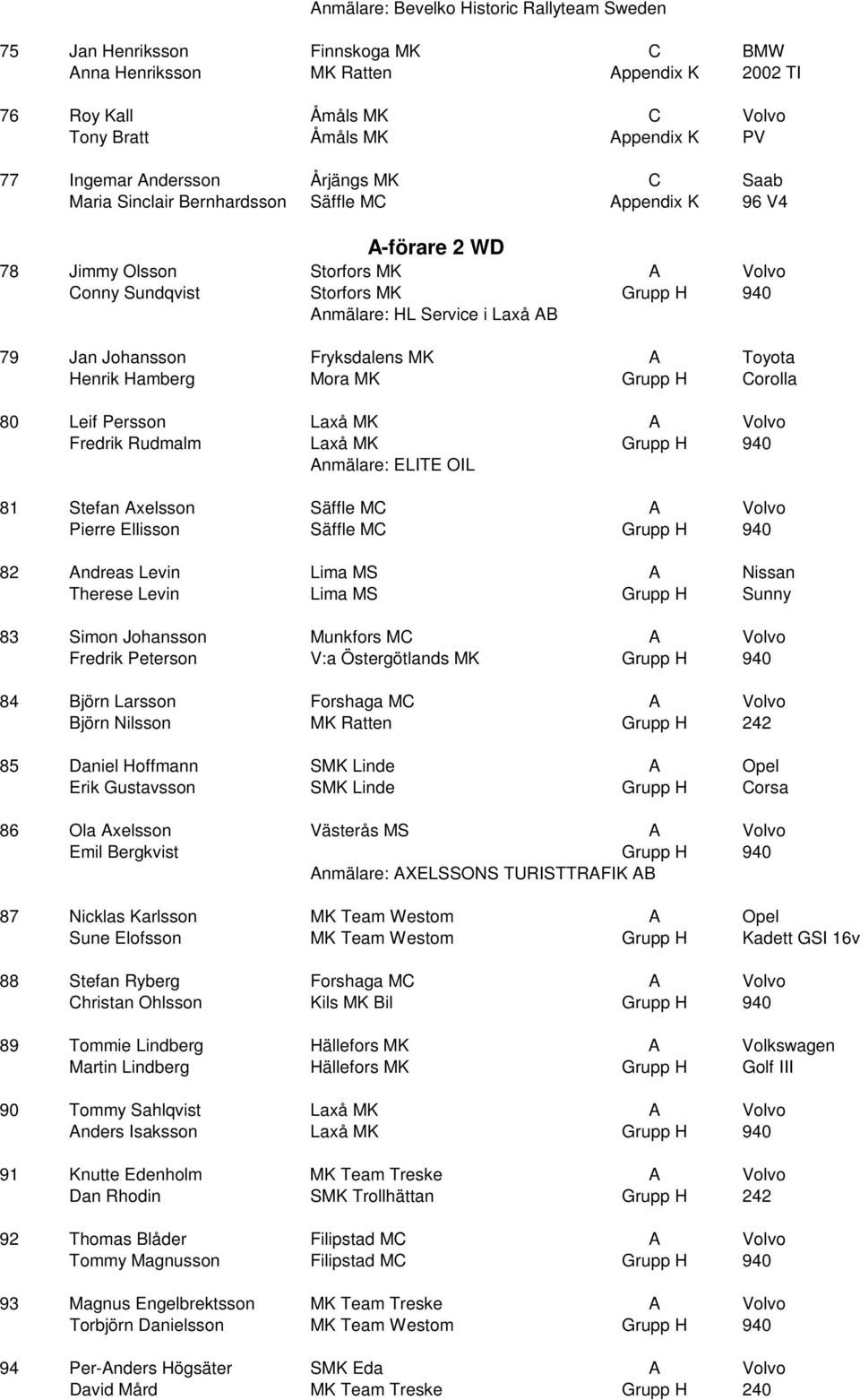 Laxå AB 79 Jan Johansson Fryksdalens MK A Toyota Henrik Hamberg Mora MK Grupp H Corolla 80 Leif Persson Laxå MK A Volvo Fredrik Rudmalm Laxå MK Grupp H 940 Anmälare: ELITE OIL 81 Stefan Axelsson