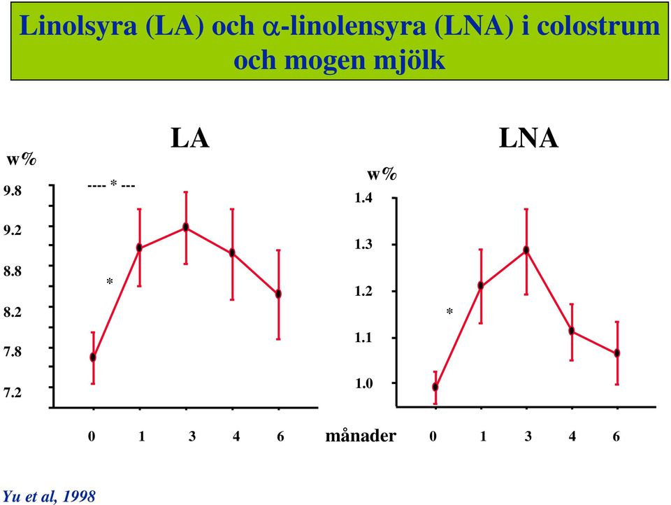 8 ---- * --- LA 1.4 w% LNA 9.2 1.3 8.8 * 1.