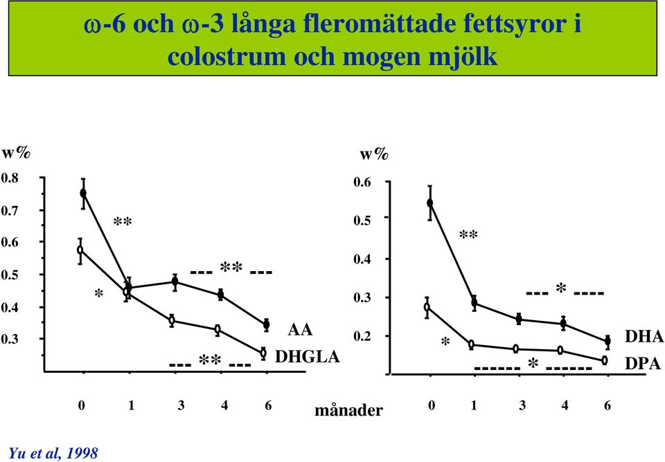 3 * ** --- ** --- --- ** --- AA DHGLA 0.5 0.4 0.3 0.